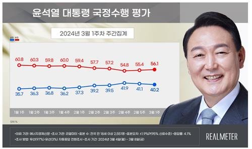 尹 지지율 40.2%…국민의힘 41.9% vs 민주당 43.1% [리얼미터]