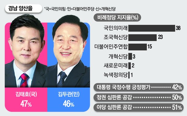 경남 양산을, 김태호 47% vs 김두관 46% [매경·MBN 여론조사]