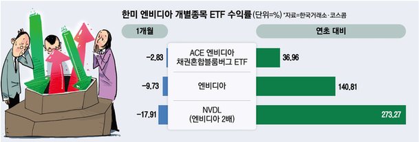 quot;갓비디아라더니 수익률이 왜 이래quot;…개별종목과 너무 다른 ETF 성적표