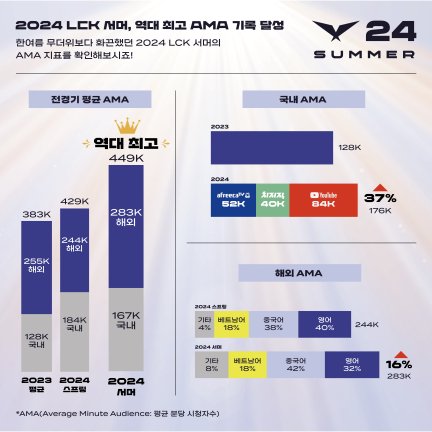 올해 LCK 서머, 역대 최고 평균 분당 시청자수 달성