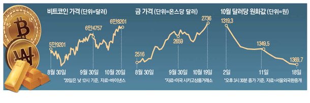 트럼프 호재 올라탔다…코인·금·달러 강세