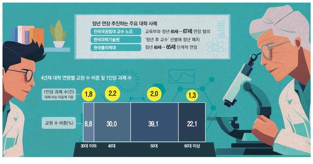 연구성과 부족한 60대교수 정년연장에…젊은교수·학생 부글부글