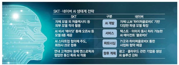 SKT 연합형 vs 네이버 독자형 AI 격돌