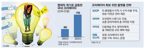 천만 창작자 잡아라…플랫폼 경쟁 불붙는다