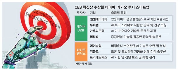 네카오가 찍은 스타트업, CES 혁신상 석권