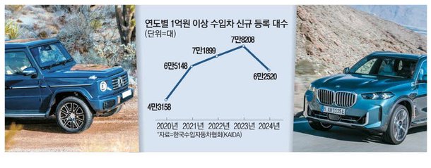 부자도 지갑 닫아…고가 수입차 안팔린다