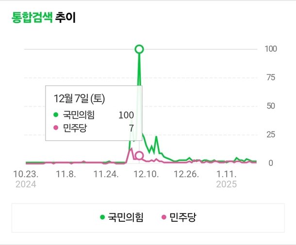 국힘 vs 민주당 검색어 트렌드 비교해보니…이날 기점으로 국힘 우세