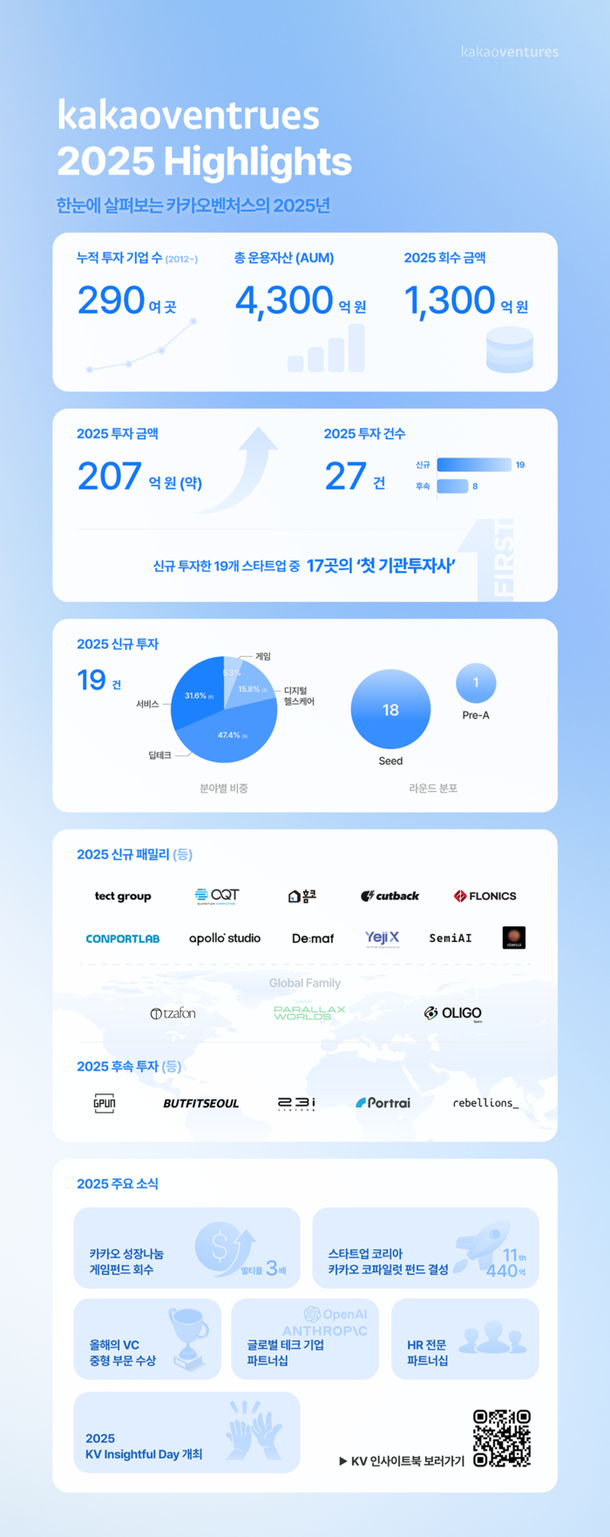 카카오벤처스, 지난해 신규투자 90%가 첫 기관투자 : 네이트 뉴스