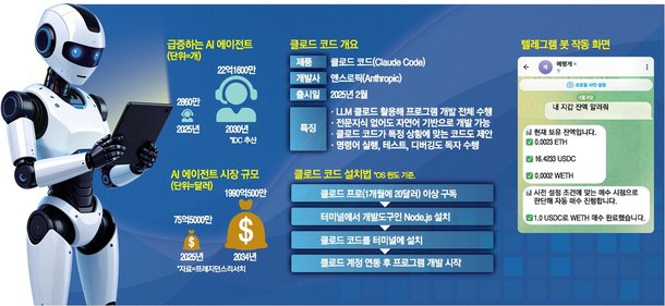 내가 직접 만든 투자 AI에이전트…변동성 큰 코인 매매도 척척