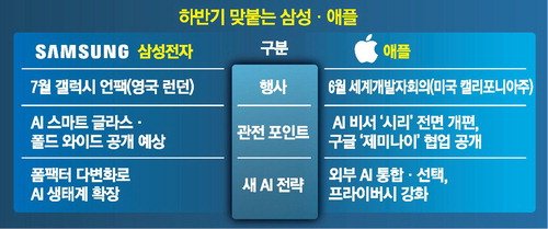 스마트폰 이어 인공지능 글라스…삼성·애플, 차세대 기기 승부수