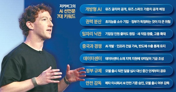 오픈AI·앤트로픽 때린 저커버그…"폐쇄형AI는 위험"