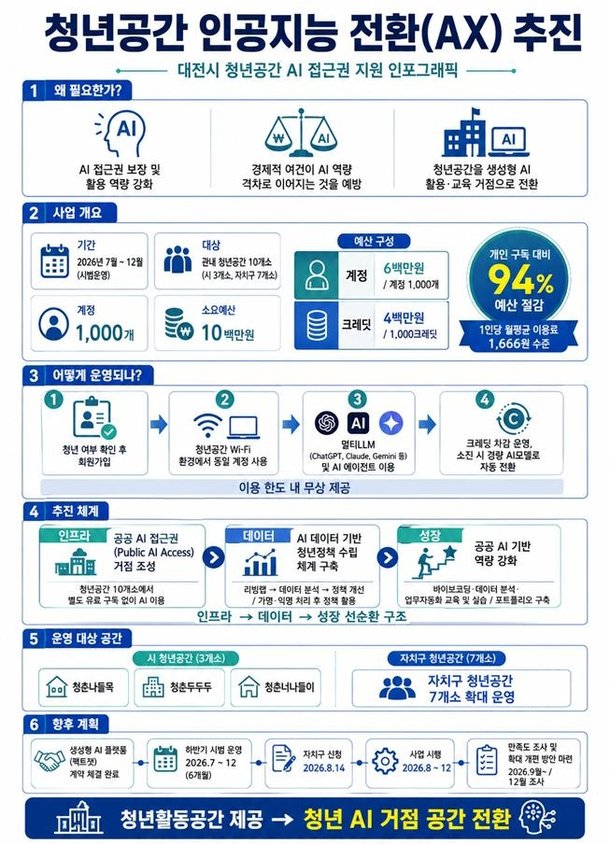 대전시, 전국 최초로 청년공간 인공지능 서비스 무료 제공
