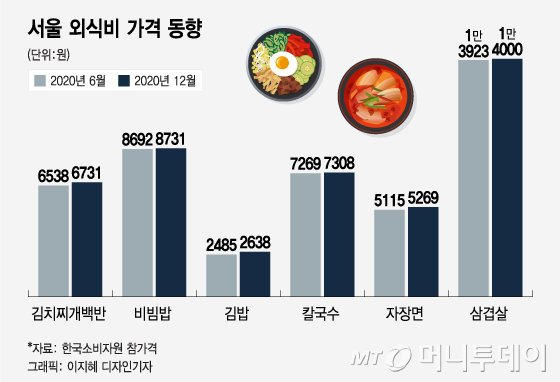 그 순대국밥 이젠 6000원…단골식당 밥값 줄줄이 오른다 : 네이트 뉴스