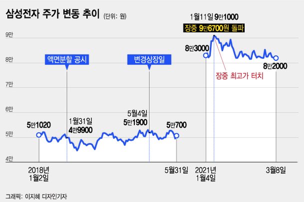 1ì£¼ 5ì£¼ ì¹´ì¹´ì˜¤ ì£¼ê°€ ë–¨ì–´ì§ˆê¹Œ ì•¡ë©´ë¶„í• ì˜ íš¨ê³¼ ë„¤ì´íŠ¸ë‰´ìŠ¤