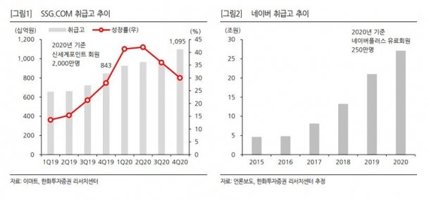 ë„¤ì´ë²„ ì´ë§ˆíŠ¸ CjëŒ€í•œí†µìš´ 3ìž ì—°í•© ì¶œë²