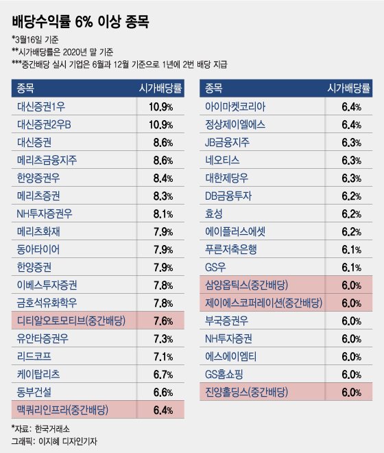 6 ì´ìƒ ê³ ë°°ë‹¹ì£¼ëŠ