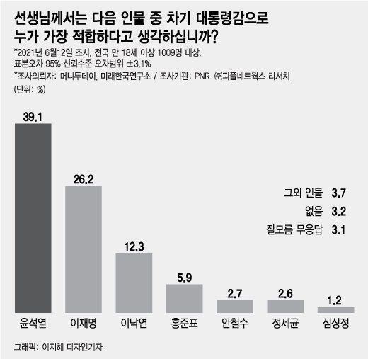 ìœ¤ì„ì—´ ê¸€ì