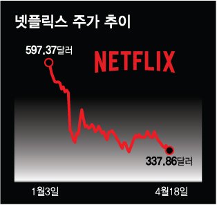 넷플릭스, 장 마감 후 실적 발표…서프라이즈 기대가 없다[오미주] : 네이트뉴스
