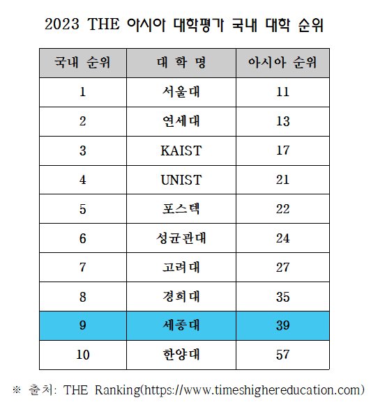 세종대, 'THE 아시아 대학평가' 국내 9위 : 네이트 뉴스 세종대, 'The 아시아 대학평가' 국내 9위 : 네이트 뉴스