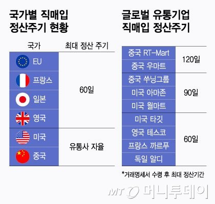 지급 계정 주기