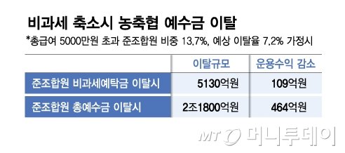 農協の預金は2兆ウォン減るのか？ 「相互金融税免除の廃止、地方消滅の加速」：ネイト・ニュース