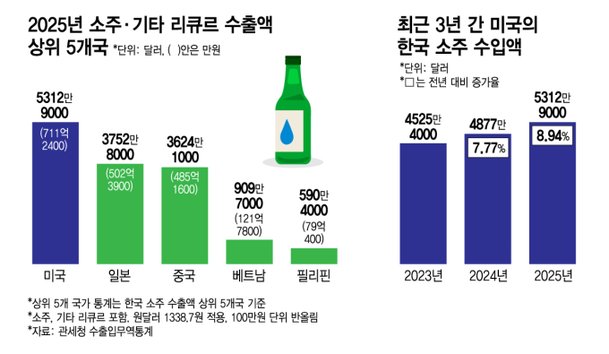 음악·음식 이어…K에 취한 미국, 이번엔 소주다