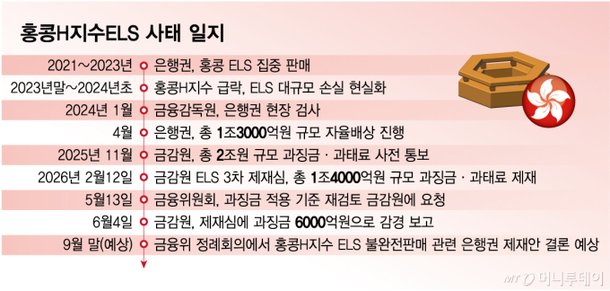 은행, ELS 소송 '연승'…과징금 더 낮아지나