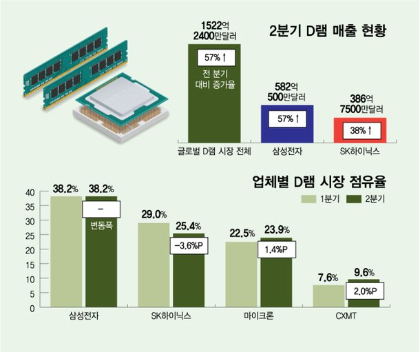 D램 호황기…삼성 점유율 38.2% 독주