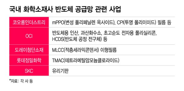 "범용 제품만으론 성장 한계"…K화학, 반도체 소재 승부수