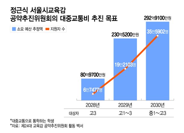 서울교육청, 중고생 교통비 현금지급 추진
