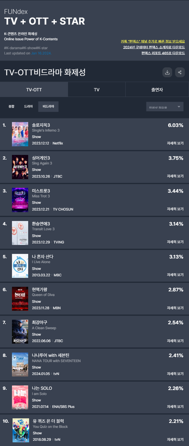 화제성 순위 점령한 솔로지옥3…1위는 역시 이관희 [공식] : 네이트 연예