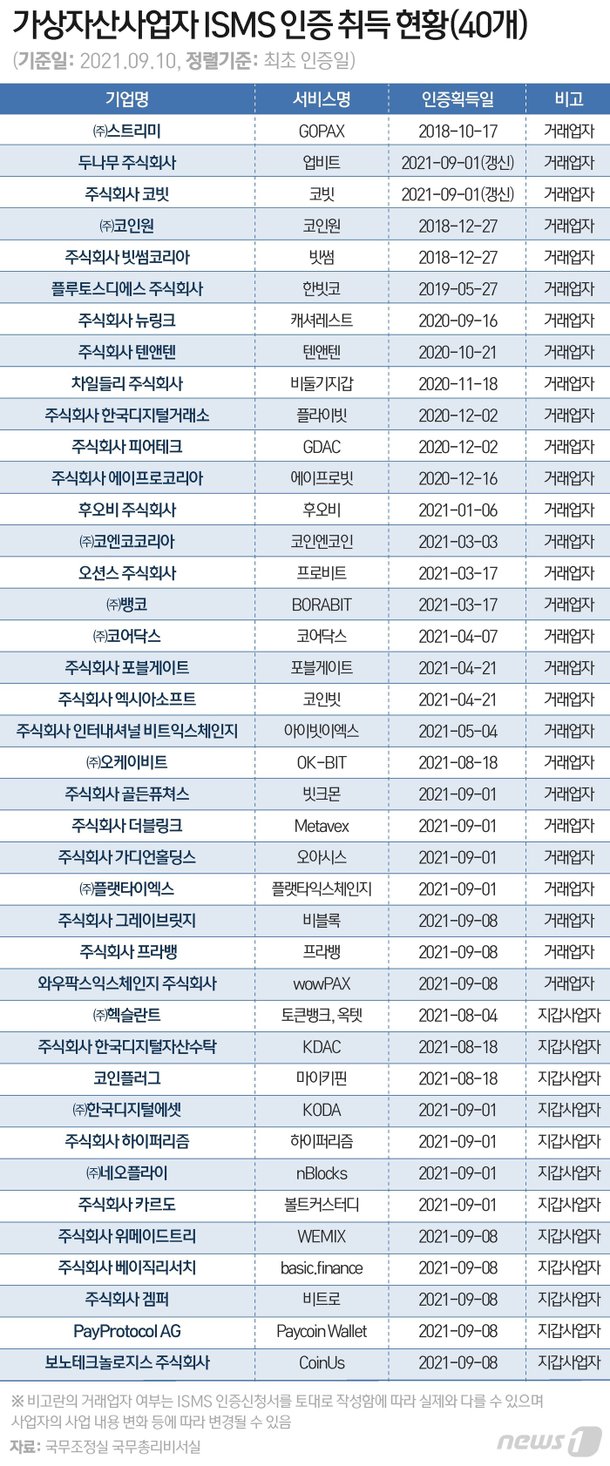 ISMS인증 획득 가상자산사업자 40개…24일까지 FIU애 신고등록해야 : 네이트 뉴스