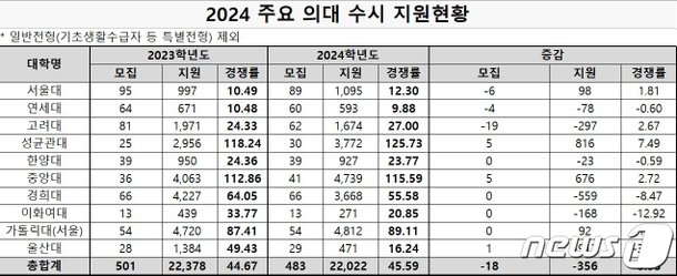 의대 수시 경쟁률 46대 1…인하대 논술전형 661대 1 역대 최고