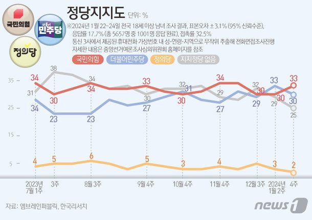 국힘 33% 민주 30%…2주 만에 지지율 역전, 尹 지지율 31%