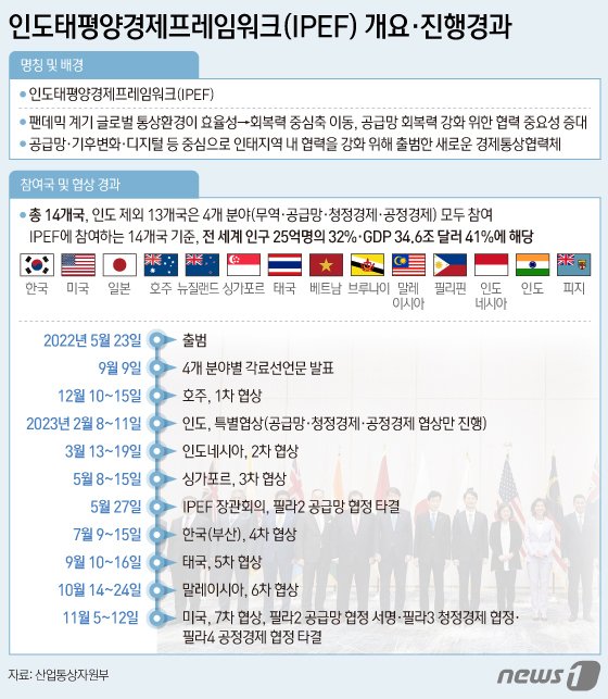 IPEF 공급망 협정 美·日 등 5개국서 내달 24일 발효…韓, 이행준비 절차 개시