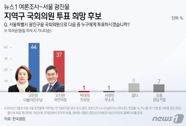 [격전지 여론조사-광진을] 대선서 뒤집힌 민주 텃밭…오신환 7%p차 추격