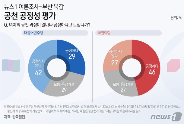 [격전지 여론조사-부산북갑] quot;공천 공정하지 않다quot; 민주 42%·국힘 27%