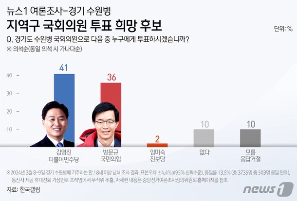 [격전지 여론조사-수원병] 김영진·방문규 5%p 차…이재명·한동훈 대리전