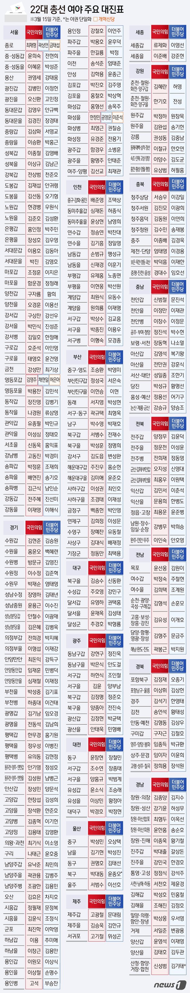여야 공천 사실상 마무리…22대 총선 대진표 92.5% 확정