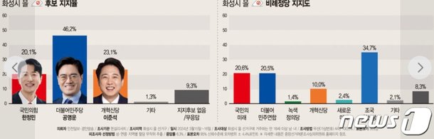 이준석 첫 여론조사 23.1%…민주당 공영운 46.2%, 국힘 한정민 20.1%
