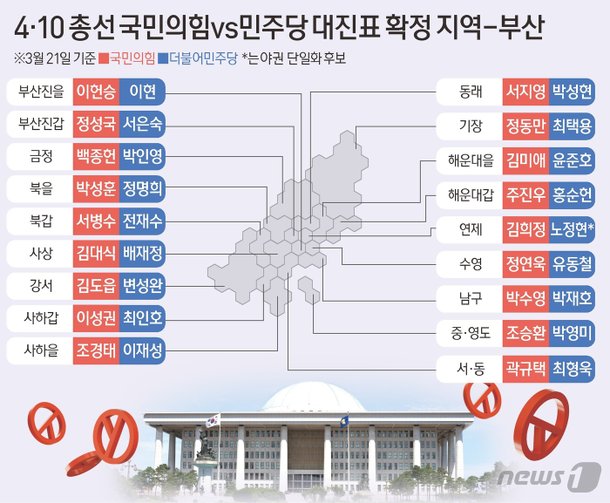 보수텃밭 부산 아성 무너지나…9곳 중 국힘 우세 2곳 뿐