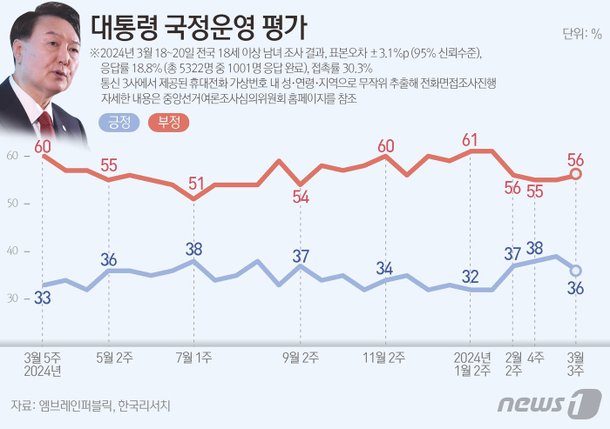 국힘 34% 민주 29% 접전…비례는 국민의미래 27% 조국혁신당 19%