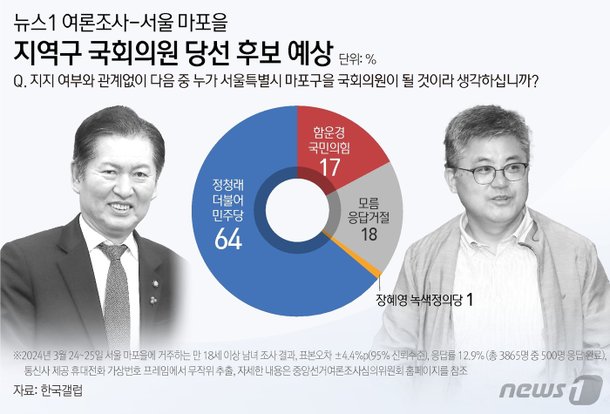 한강벨트 윤 부정평가 65~68%…정청래·고민정 우세