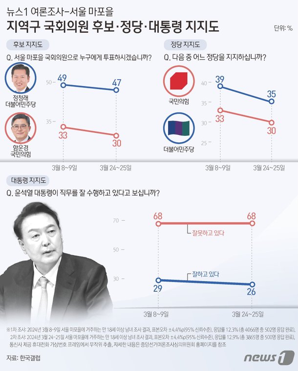 마포을·광진을·부산북갑 여당 열세…2주간 격차 못 좁혀종합