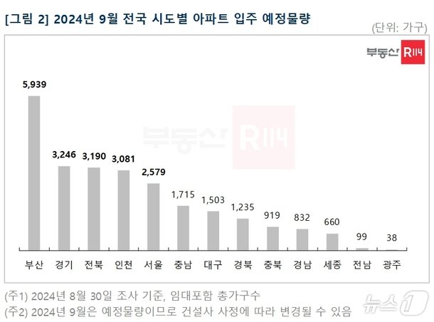 9월 대구 1503가구 입주 예정…quot;가격 민감도 크지 않을 것quot;