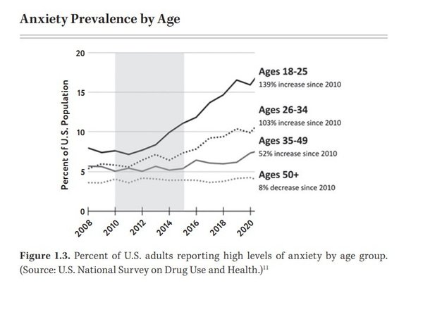 Percentage of adults ​by age group reporting high levels of anxiety in the United States.