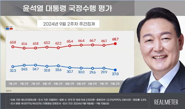 윤 지지율 27% 취임 후 최저…