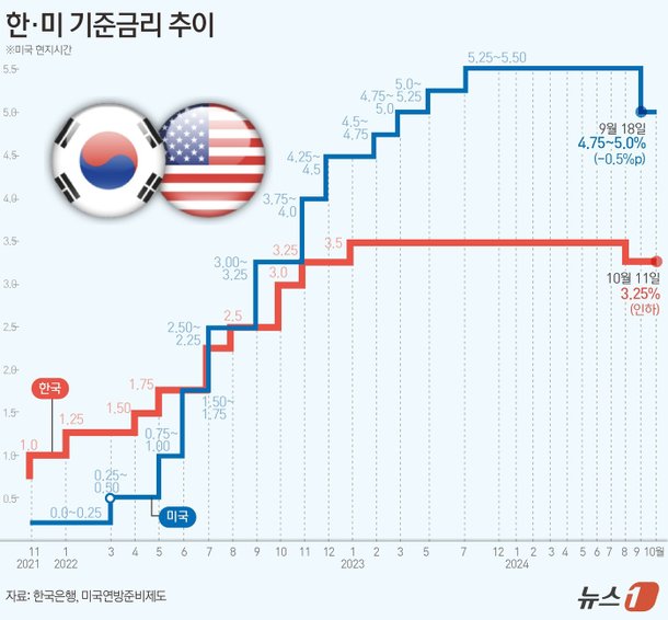 [그래픽] 한·미 기준금리 추이