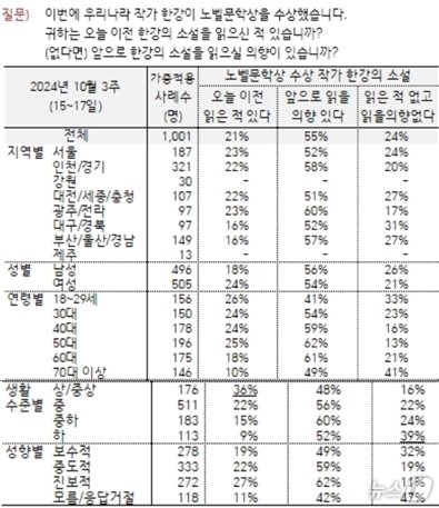 TK·보수 3명 중 1명 quot;한강 책, 읽은 적 없고 읽을 생각도 없다quot; [갤럽]