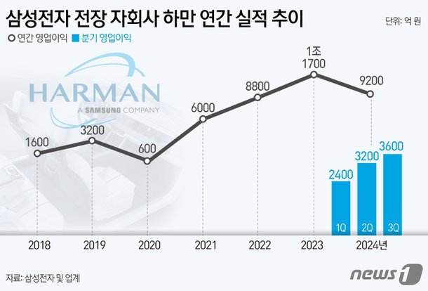 온통 잿빛 소식이지만…이재용 픽 하만, 역대 최대 실적 순항